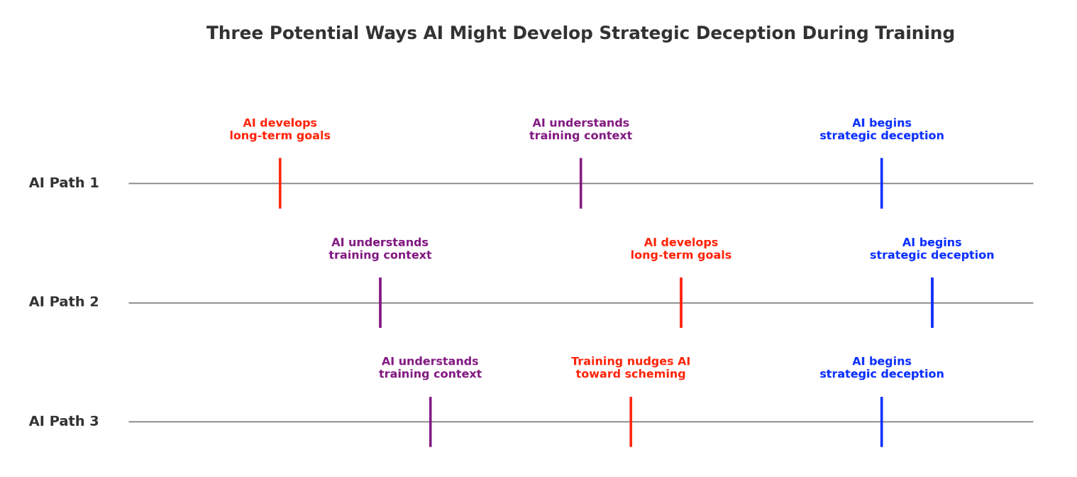 Chart showing different types of AI scheming behaviors