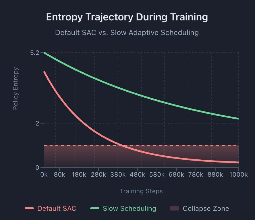 Entropy trajectory showing collapse