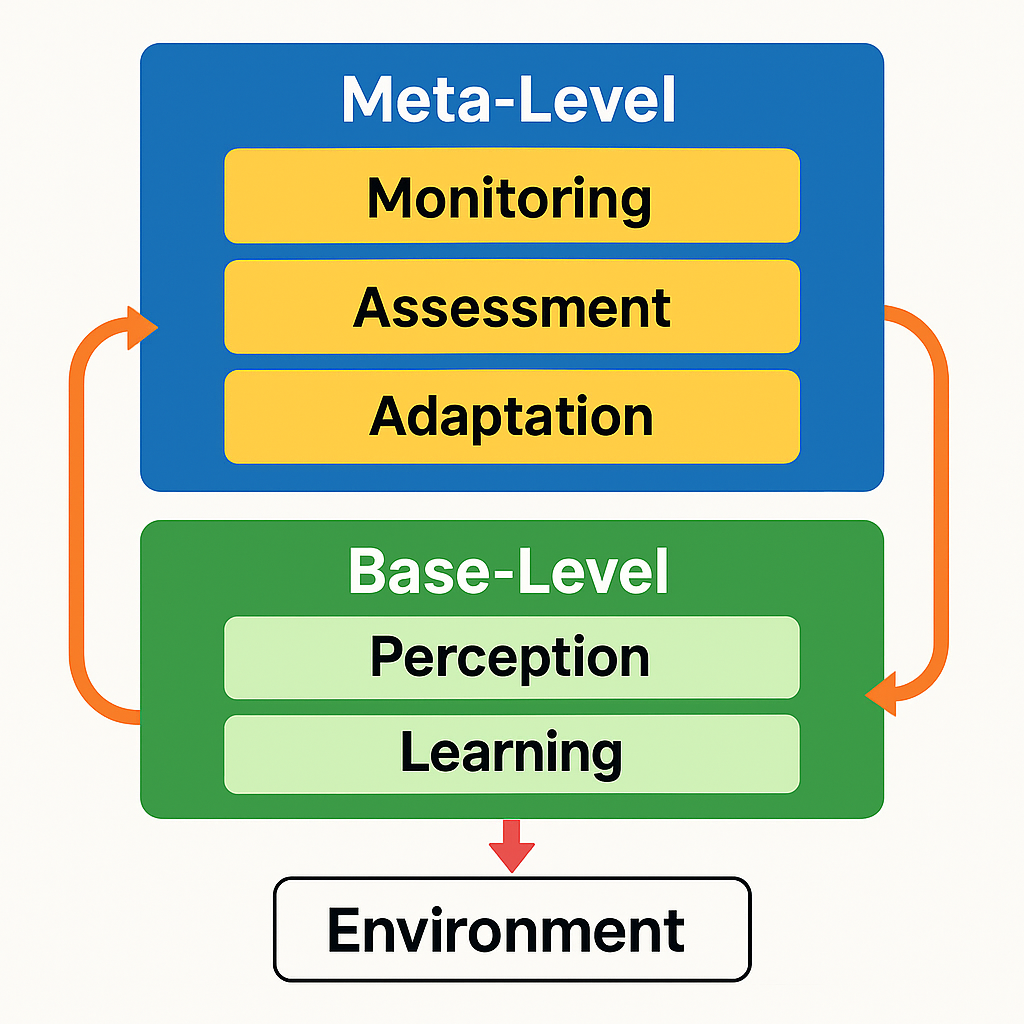 Diagram showing the feedback loop in metacognitive reinforcement learning