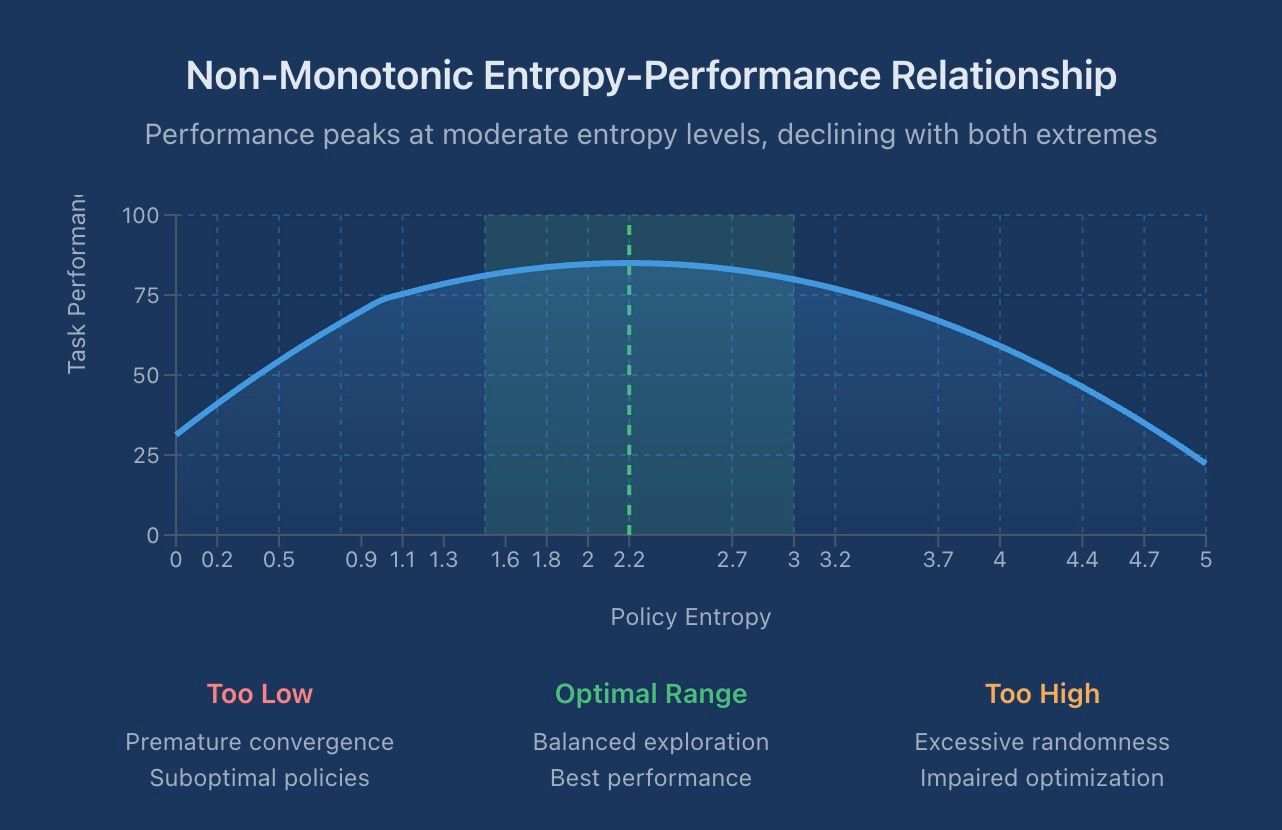 Non-monotonic relationship between entropy and performance