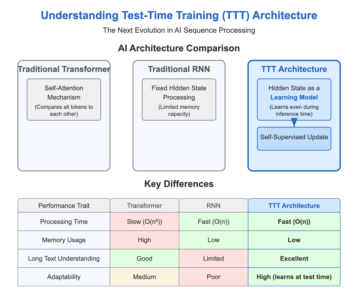 Test-Time Training Layer Architecture