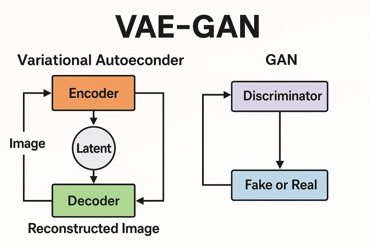 Traditional VAE-GAN Architecture