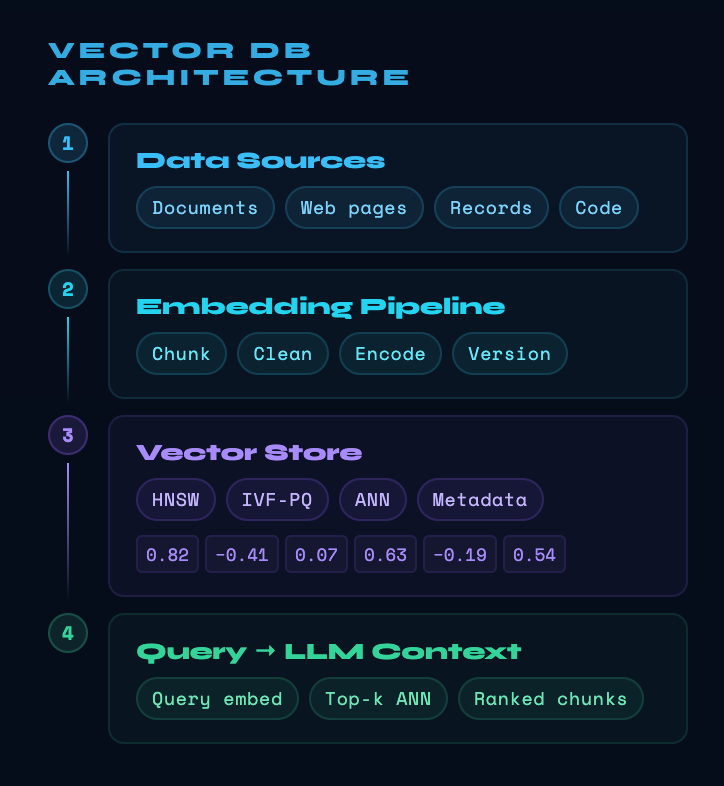 Diagram of vector database indexing and approximate nearest neighbor search